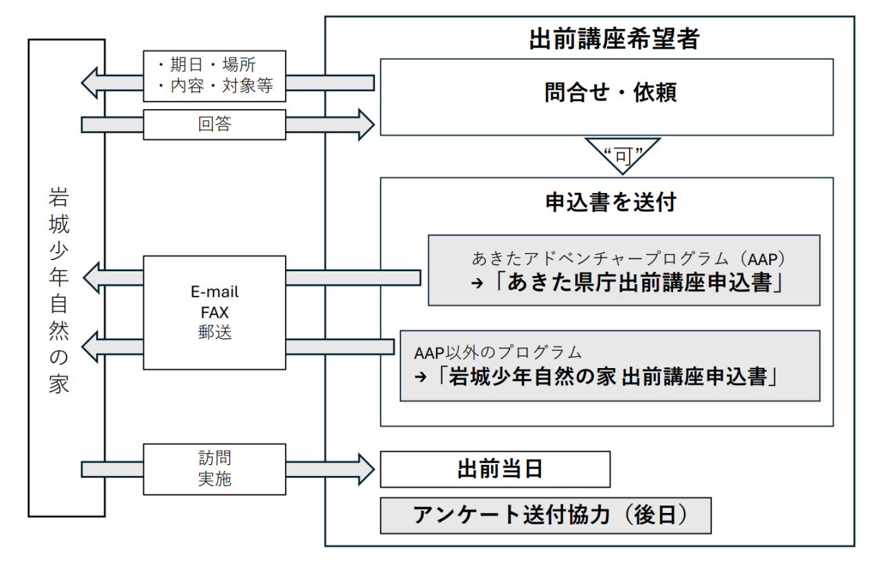 出前講座の申込方法